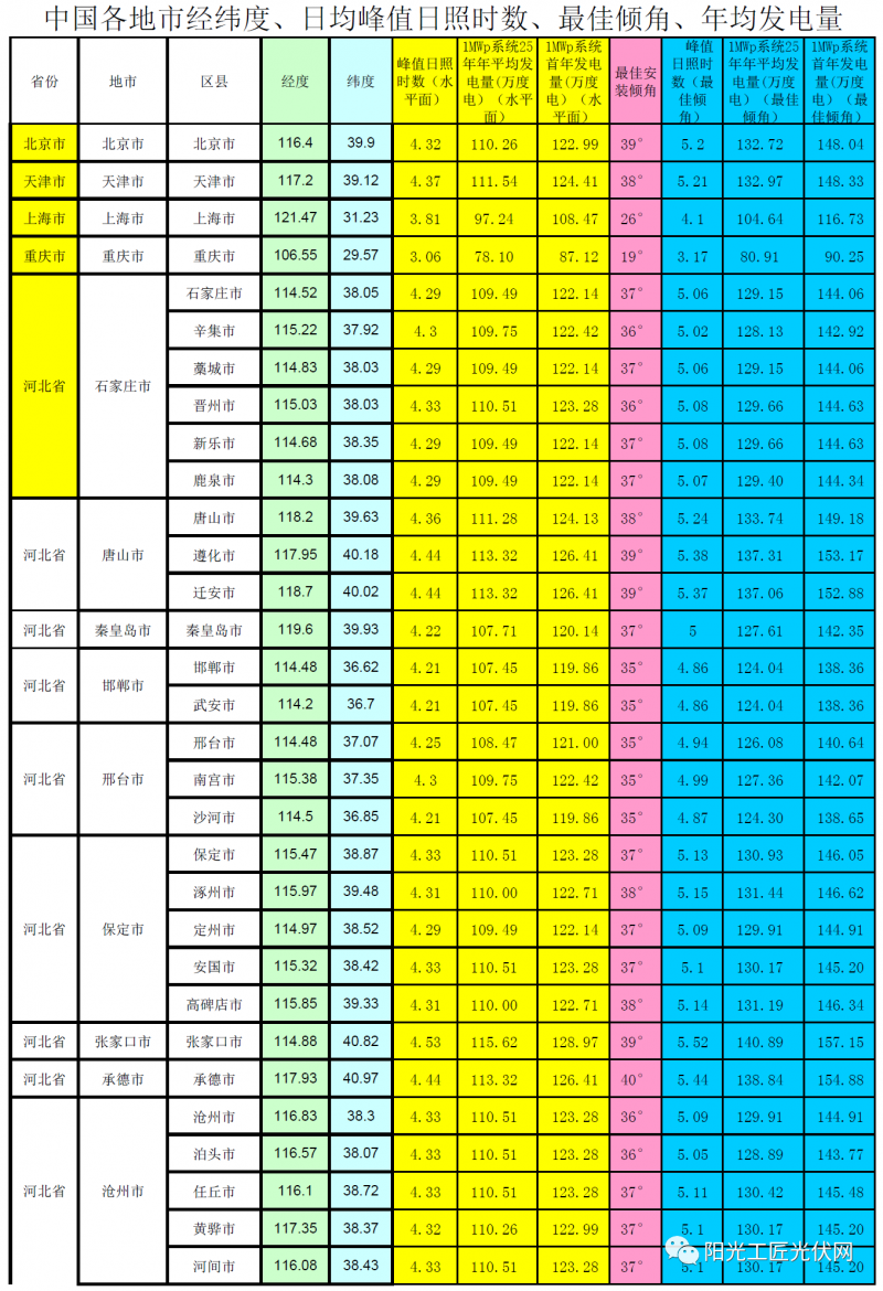 全國各省市光伏電站最佳安裝傾角、峰值日照時數(shù)、首年發(fā)電量、年均發(fā)電量參考表(NASA)