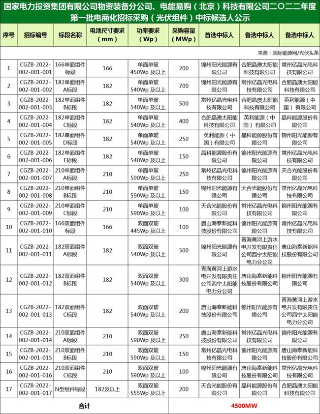 國(guó)家電投組件/逆變器集采中標(biāo)候選人：華為、特變、愛(ài)士惟、天合、晶澳等企業(yè)入圍?。?022年）