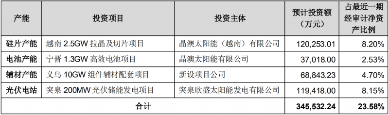 晶澳科技擬對一體化產(chǎn)能進行擴建