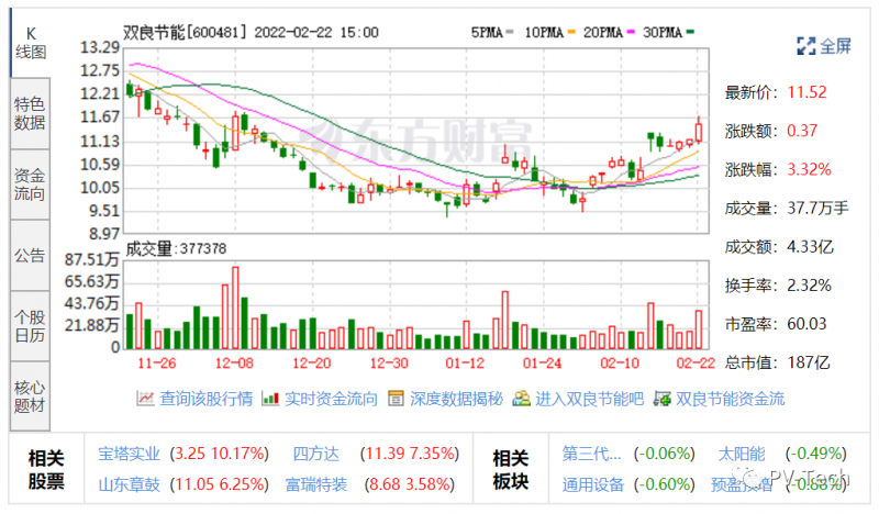 雙良節(jié)能、高測股份2021年凈利潤大增，分別增長127.24%、193.38%！