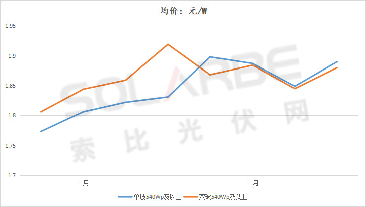 單面540W+均價1.83元、雙玻1.86元，開年35GW組件中標一覽！