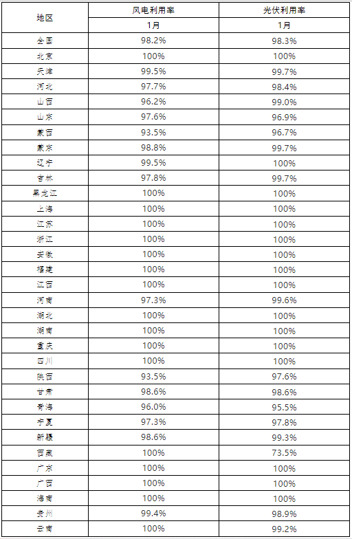 光伏98.3%、風(fēng)電98.2% 2022年1月全國(guó)新能源并網(wǎng)消納情況