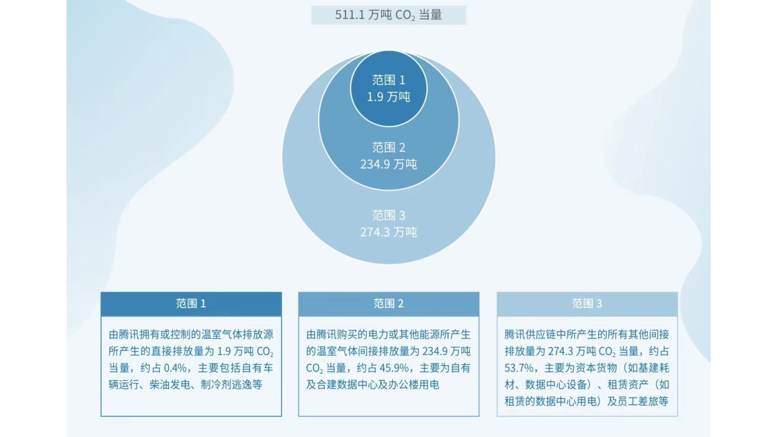 騰訊“凈零行動”：2030年實現(xiàn)自身運營及供應(yīng)鏈碳中和