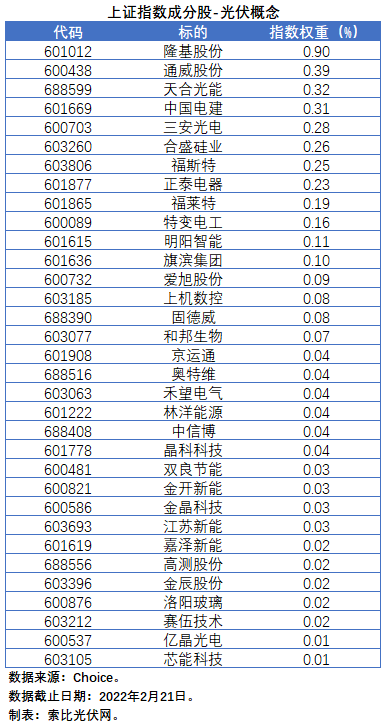 盤(pán)點(diǎn)股指成分股中的光伏企業(yè)：規(guī)模日益提升，影響力與日俱增