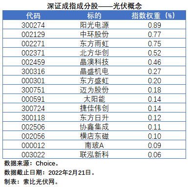 盤(pán)點(diǎn)股指成分股中的光伏企業(yè)：規(guī)模日益提升，影響力與日俱增