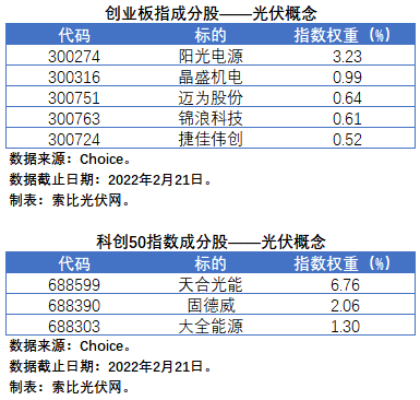 盤(pán)點(diǎn)股指成分股中的光伏企業(yè)：規(guī)模日益提升，影響力與日俱增