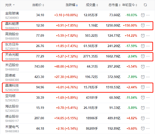 頭部組件個股集體大漲，晶科、晶澳、天合近10個交易日漲幅達35%