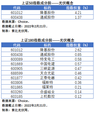 盤(pán)點(diǎn)股指成分股中的光伏企業(yè)：規(guī)模日益提升，影響力與日俱增