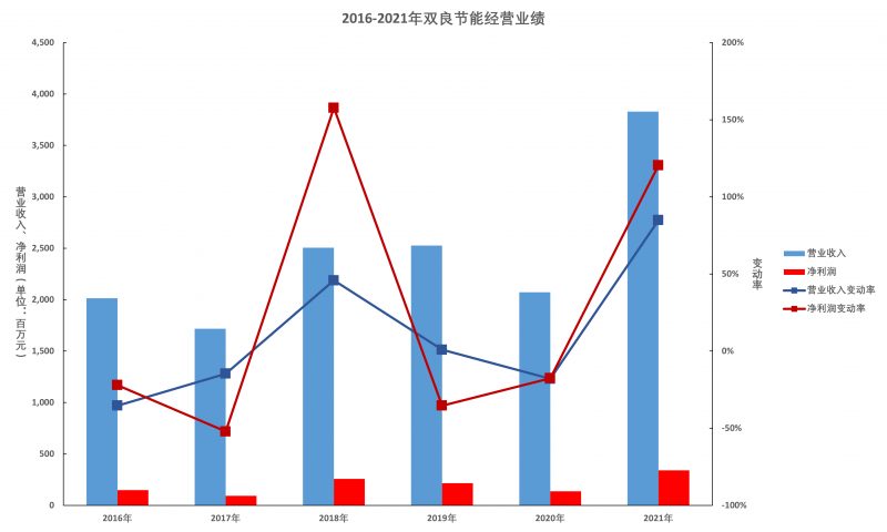 雙良節(jié)能年報(bào)解讀：多晶硅還原爐業(yè)務(wù)仍有顯著增長(zhǎng)空間，硅片產(chǎn)能達(dá)產(chǎn)后營(yíng)收將超百億