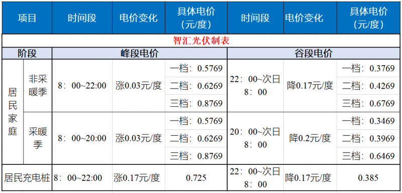 山東發(fā)改委：居民峰谷電價時代開啟！