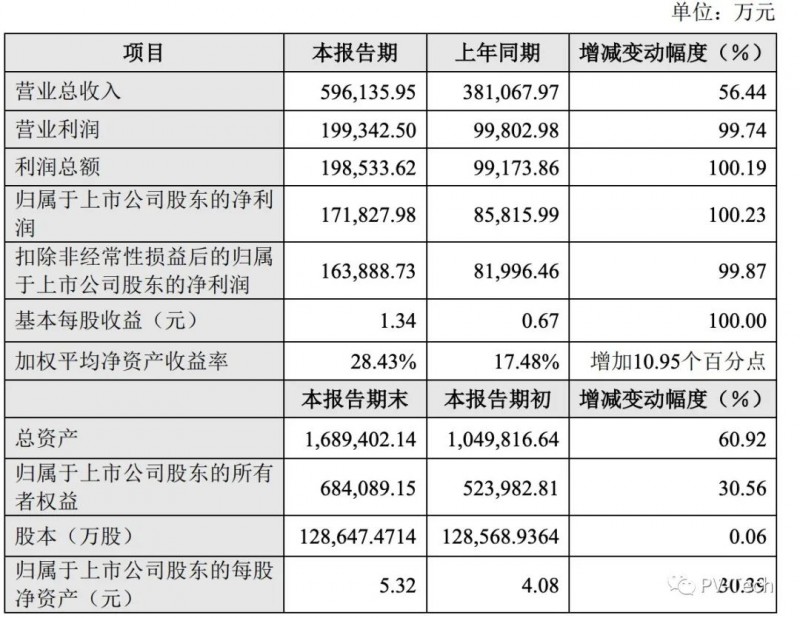 晶盛機電公布2021業(yè)績：總營收59.61億，凈利潤同比增長超100%！