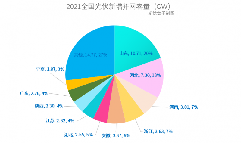 光伏新增并網(wǎng)54.88GW!，分布式29.279GW！國(guó)家能源局公布2021年光伏發(fā)電建設(shè)運(yùn)行情況