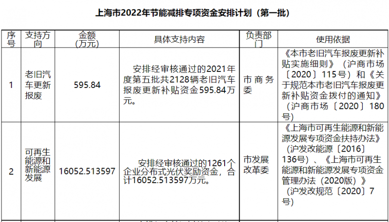 光伏1.6億！上海市公布2022年節(jié)能減排專項資金安排計劃！