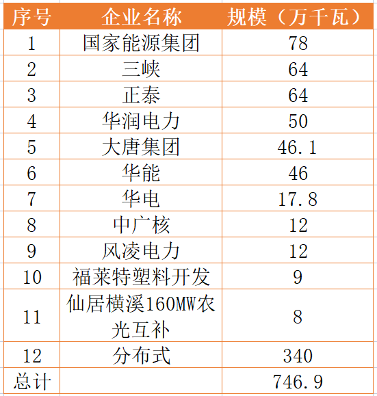 國(guó)家能源集團(tuán)、三峽、正泰領(lǐng)銜！浙江公布7.46GW重點(diǎn)光伏項(xiàng)目清單