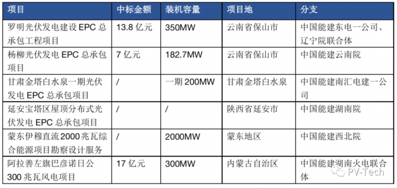 超3GW！中國能建中標多個光伏項目！