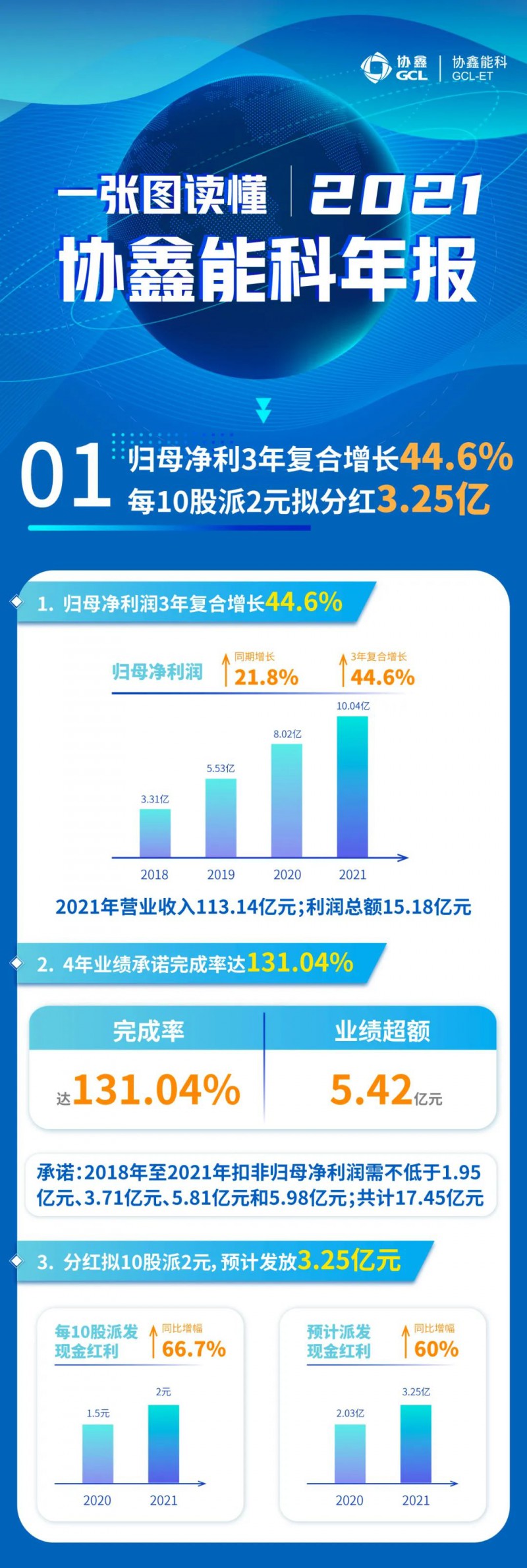 協(xié)鑫能科2021年報(bào)：實(shí)現(xiàn)營(yíng)收113.14億元，連續(xù)3年復(fù)合增長(zhǎng)率達(dá)44.6%！