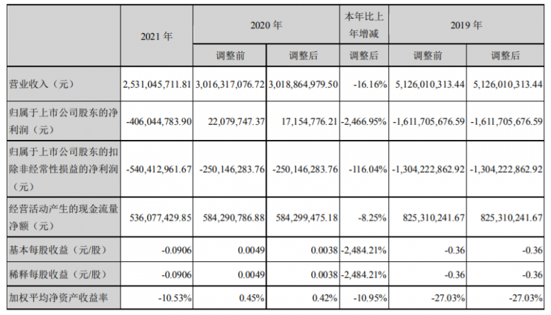 愛康科技：2021營(yíng)收25.31億，凈利同比減少2466.95%！