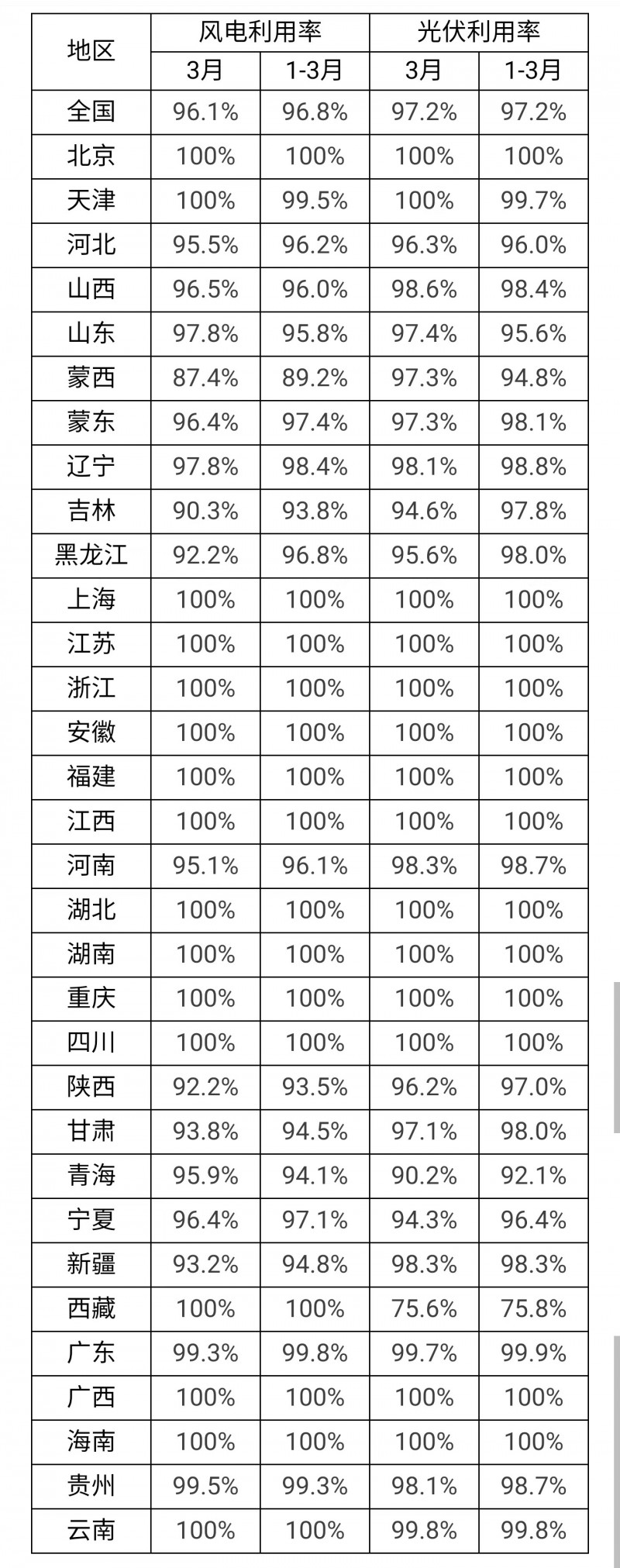 3月光伏利用率97.2%！河北、吉林、青海等地低于全國平均水平！