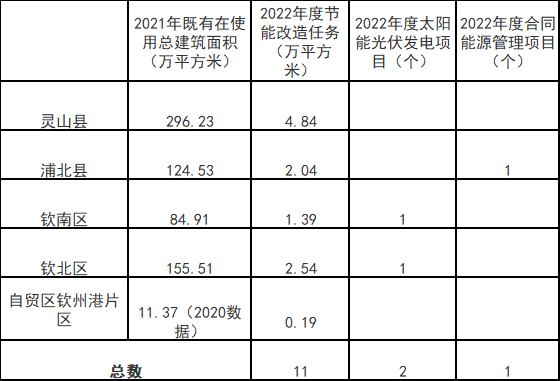 廣西欽州：推進安裝高轉(zhuǎn)換率光伏發(fā)電設(shè)施，鼓勵公共機構(gòu)建設(shè)連接光伏發(fā)電