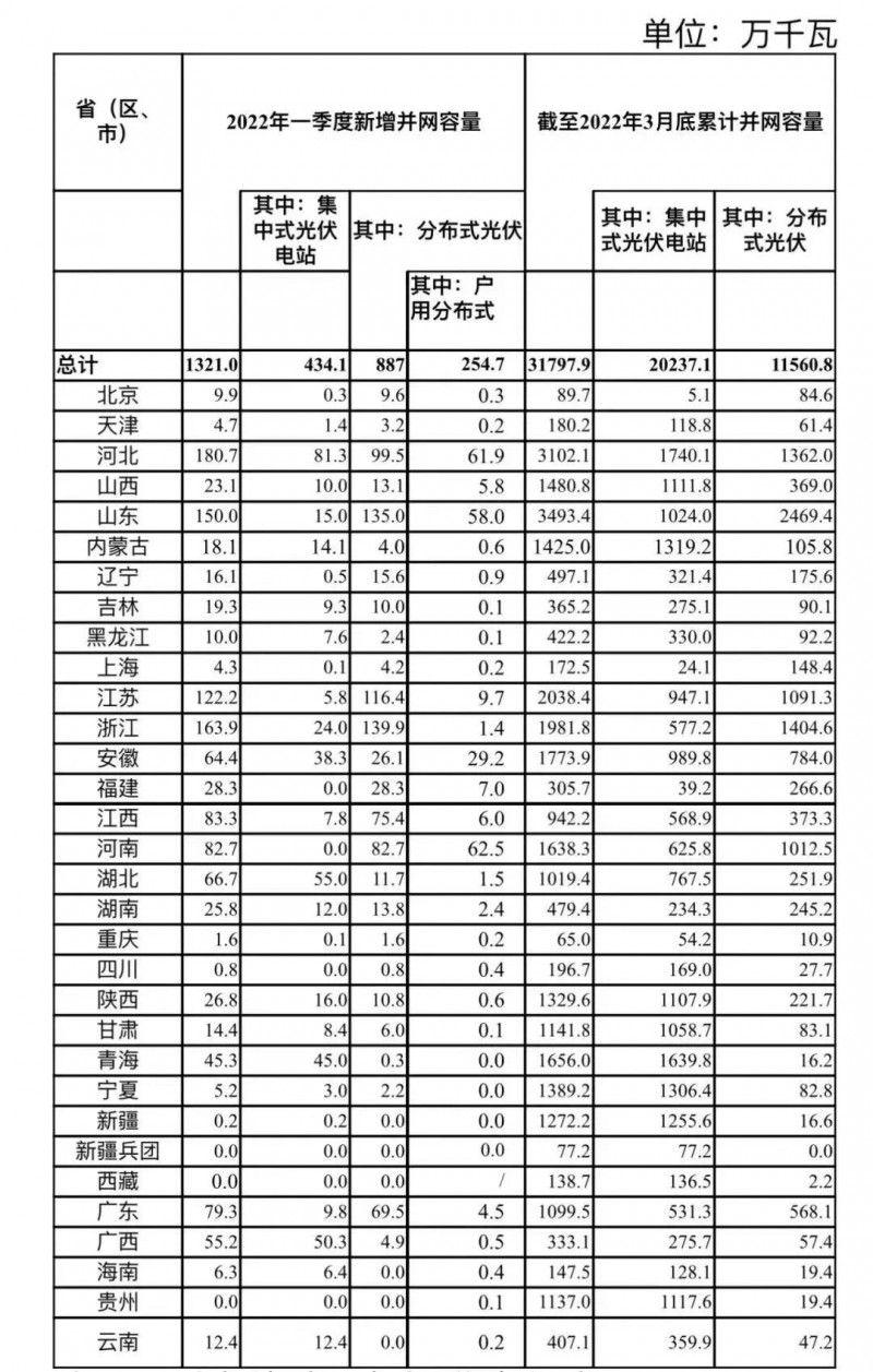 河南、河北和山東，工商業(yè)如火如荼！2022年一季度光伏發(fā)電建設(shè)運行情況