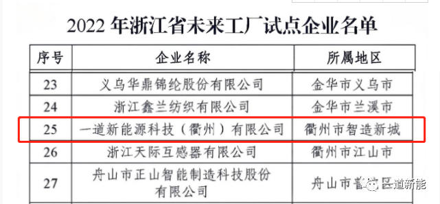 一道新能成功入圍2022年浙江省“未來工廠”試點(diǎn)企業(yè)！