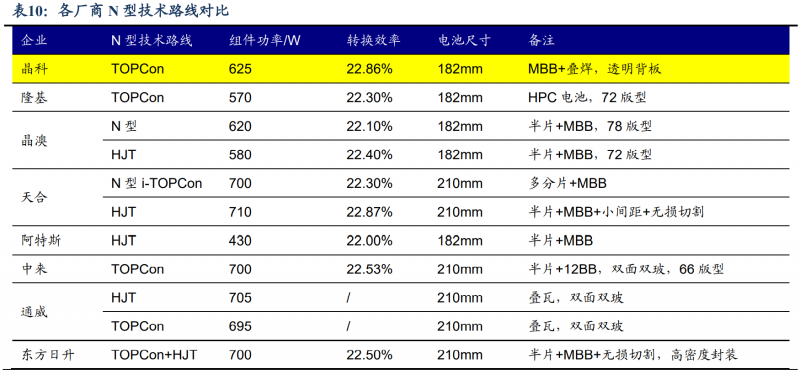 【深度】晶科能源：技術(shù)布局追星趕月，渠道品牌厚積薄發(fā)