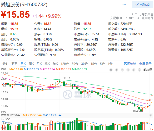 實控人增資、2022Q1業(yè)績大漲，愛旭股份連續(xù)三日漲停