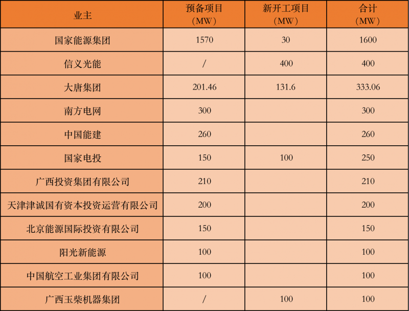 國(guó)家能源集團(tuán)、信義、大唐領(lǐng)銜！廣西公布4GW光伏重大項(xiàng)目名單