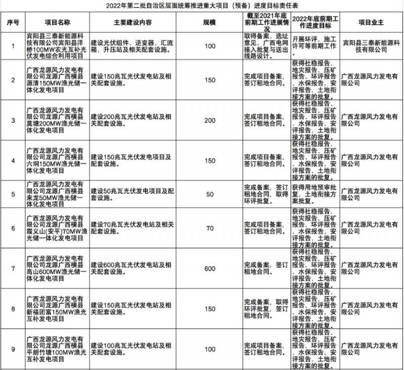 國(guó)家能源集團(tuán)、信義、大唐領(lǐng)銜！廣西公布4GW光伏重大項(xiàng)目名單