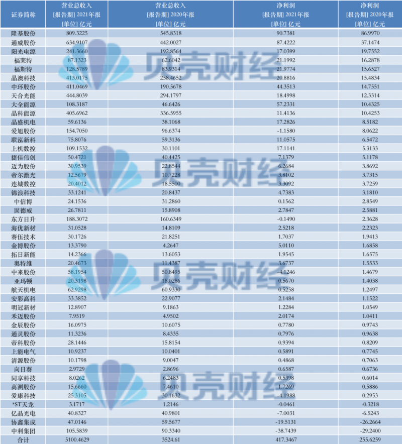 光伏產業(yè)上游大賺下游增收不增利，分布式布局“花落”誰家