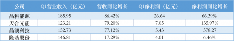 光伏產業(yè)上游大賺下游增收不增利，分布式布局“花落”誰家