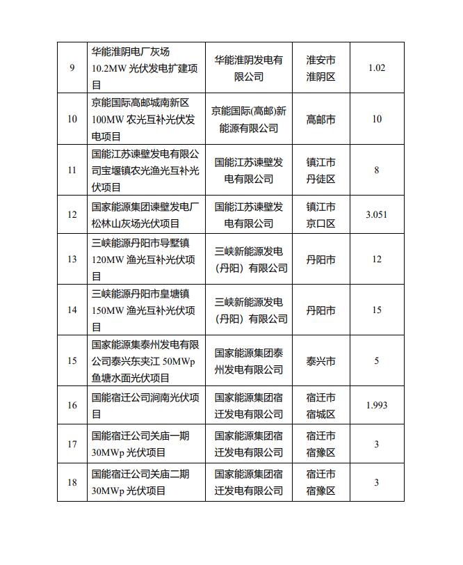 1622.44MW！江蘇省公布2022年第一批光伏市場化并網(wǎng)項目名單