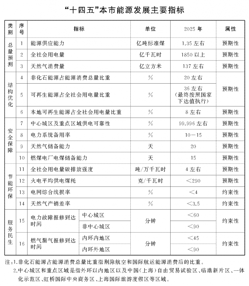 光伏新增2.7GW！上海市印發(fā)能源“十四五”規(guī)劃！