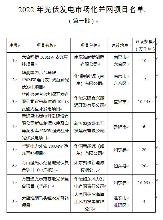 超1.6GW！江蘇公布2022年光伏發(fā)電市場化并網(wǎng)項目（第一批）名單