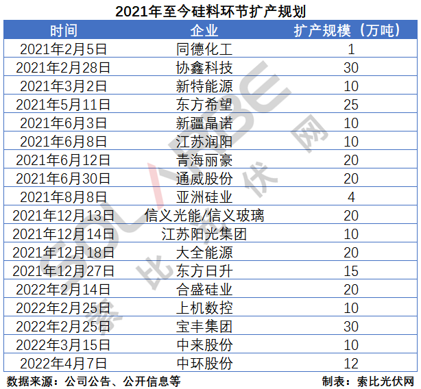 硅料環(huán)節(jié)分析：2022年將再迎“量價齊升”，頭部企業(yè)成本優(yōu)勢顯著