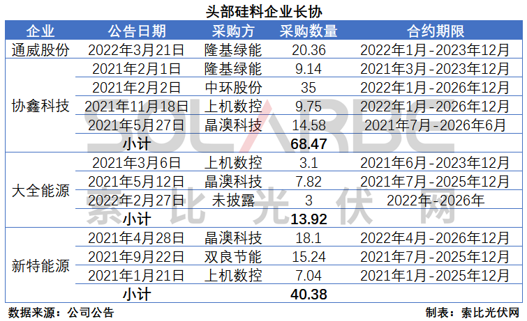 硅料環(huán)節(jié)分析：2022年將再迎“量價齊升”，頭部企業(yè)成本優(yōu)勢顯著