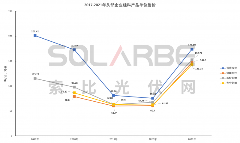 硅料環(huán)節(jié)分析：2022年將再迎“量價齊升”，頭部企業(yè)成本優(yōu)勢顯著