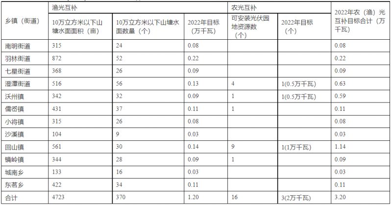 浙江新昌：大力推進(jìn)工商業(yè)建筑屋頂光伏，全縣現(xiàn)有黨政機(jī)關(guān)、事業(yè)單位等公共建筑屋頂實(shí)現(xiàn)100%安裝