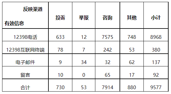 分布式光伏項目上網(wǎng)電費結(jié)算、補貼轉(zhuǎn)付不及時是主要問題！4月12398能源監(jiān)管熱線投訴舉報處理情況通報