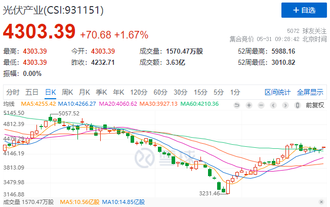 政策利好再度來襲，光伏板塊早盤全線高開！