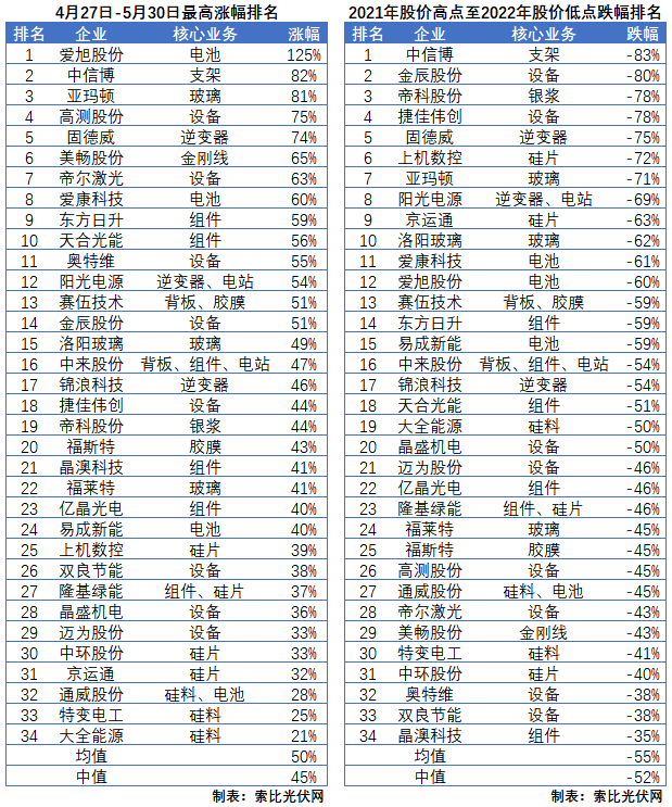 利好頻出，為何投資光伏板塊卻越來越難？