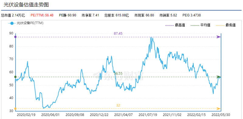 利好頻出，為何投資光伏板塊卻越來越難？