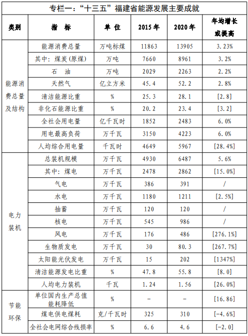 福建：適度建設(shè)海上養(yǎng)殖場漁光互補(bǔ)項目 “十四五”光伏裝機(jī)3GW以上