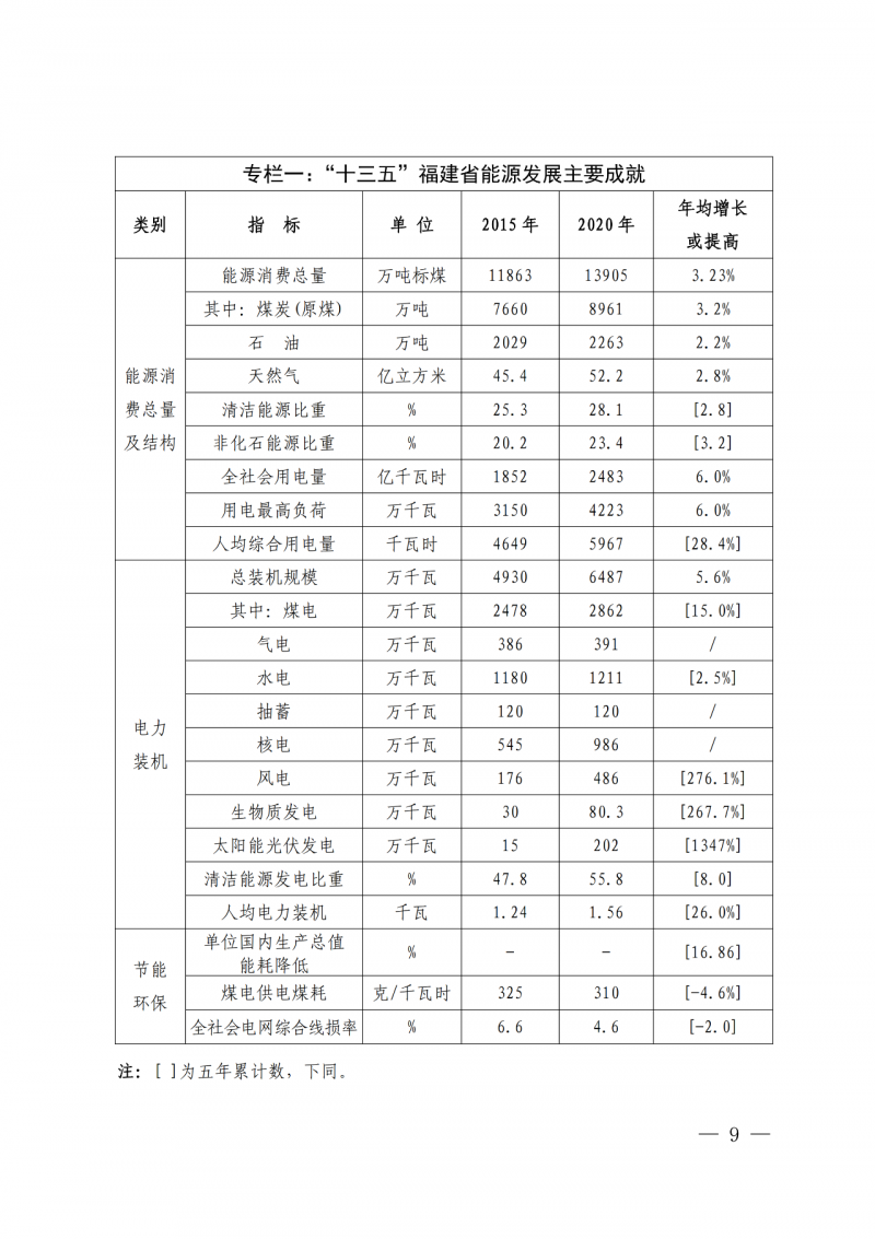 光伏新增300萬千瓦！福建省發(fā)布《“十四五”能源發(fā)展專項(xiàng)規(guī)劃》