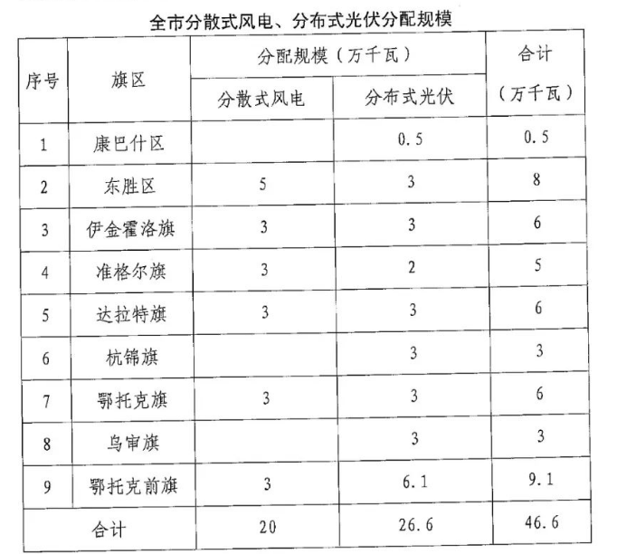 分布式光伏26.6萬千瓦！鄂爾多斯能源局發(fā)布分布式光伏建設(shè)規(guī)模分配通知