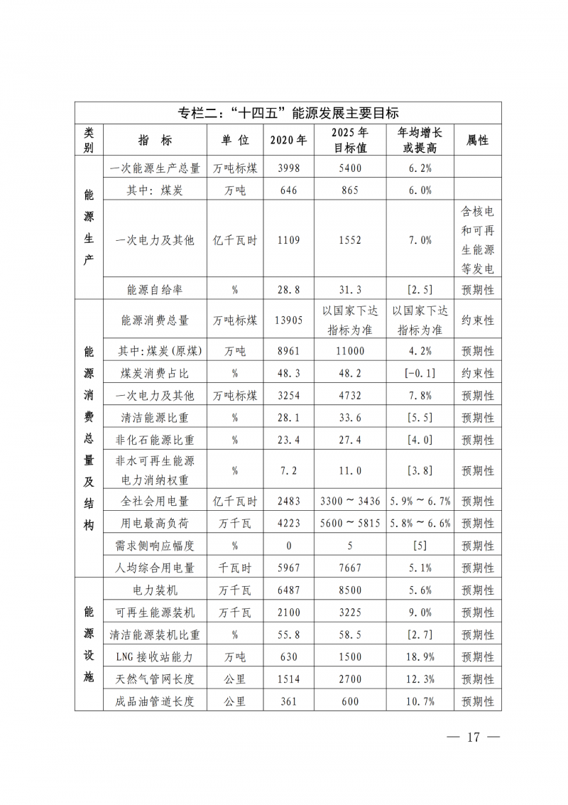 光伏新增300萬千瓦！福建省發(fā)布《“十四五”能源發(fā)展專項(xiàng)規(guī)劃》