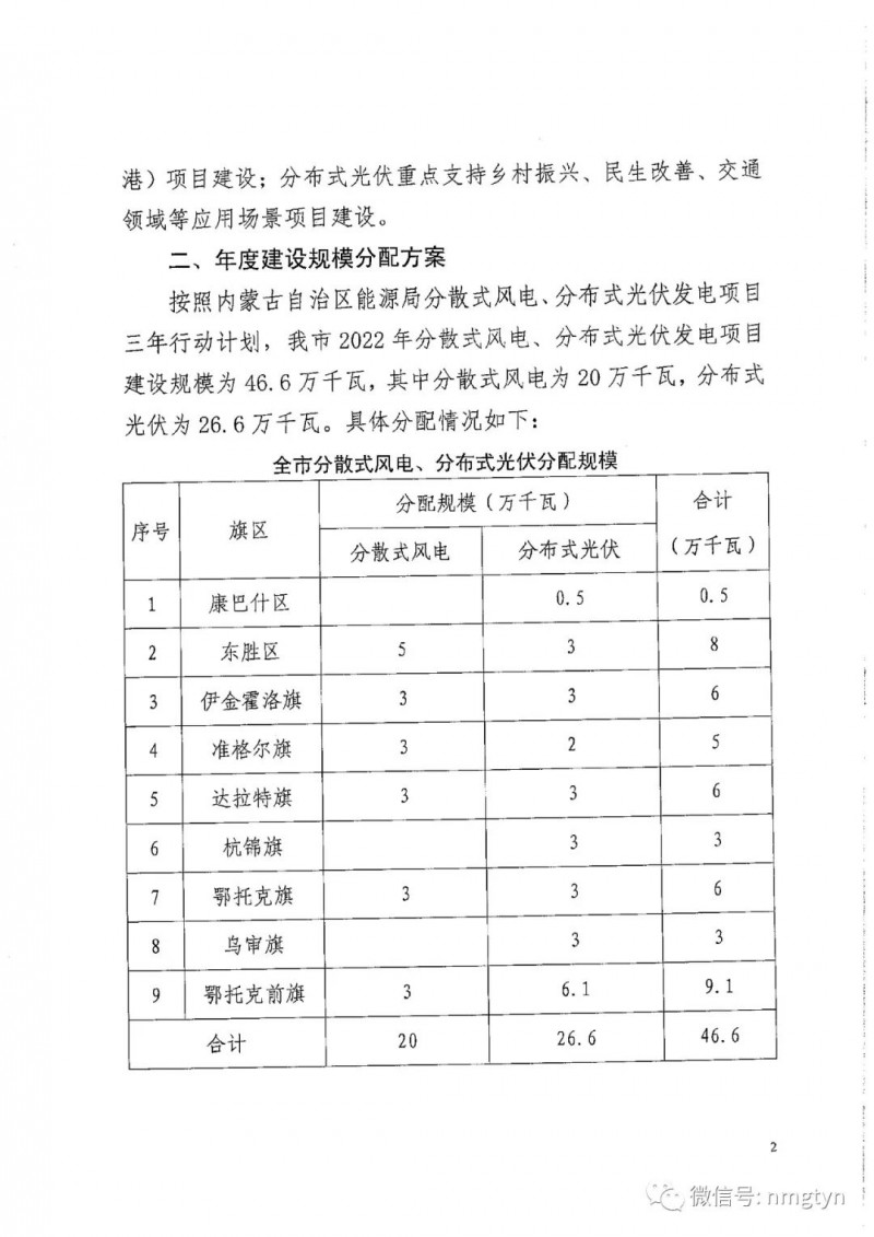 分布式光伏26.6萬千瓦！鄂爾多斯能源局發(fā)布分布式光伏建設(shè)規(guī)模分配通知