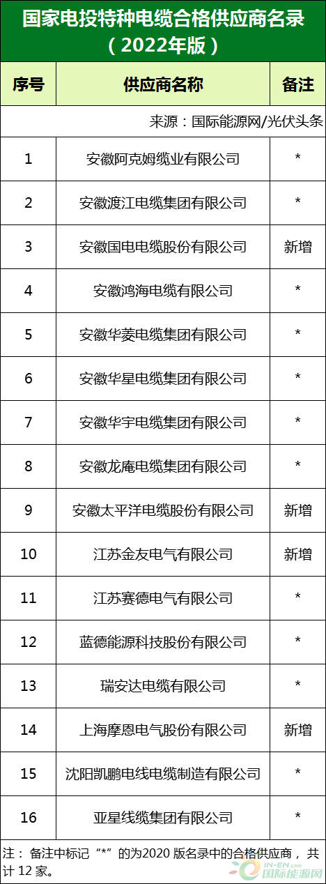 新增53家光伏企業(yè)！2022國家電投供應商名錄完整名單