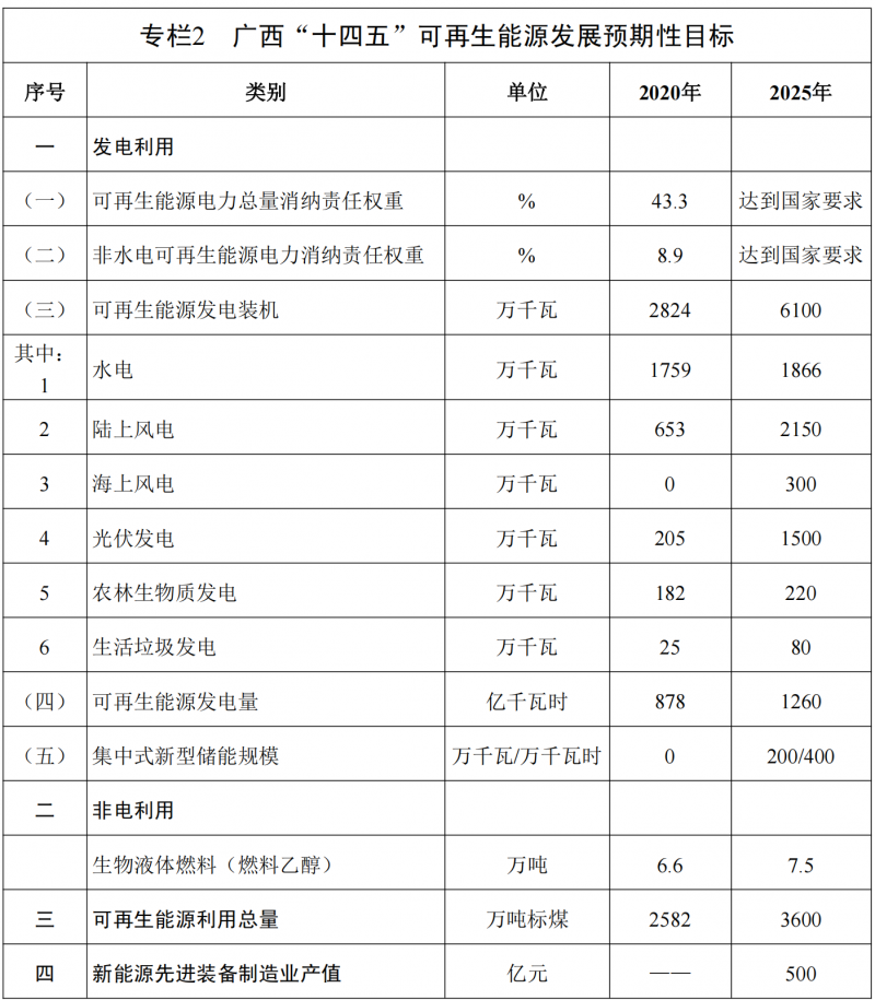 廣西“十四五”規(guī)劃：大力發(fā)展光伏發(fā)電，到2025年新增光伏裝機(jī)15GW！