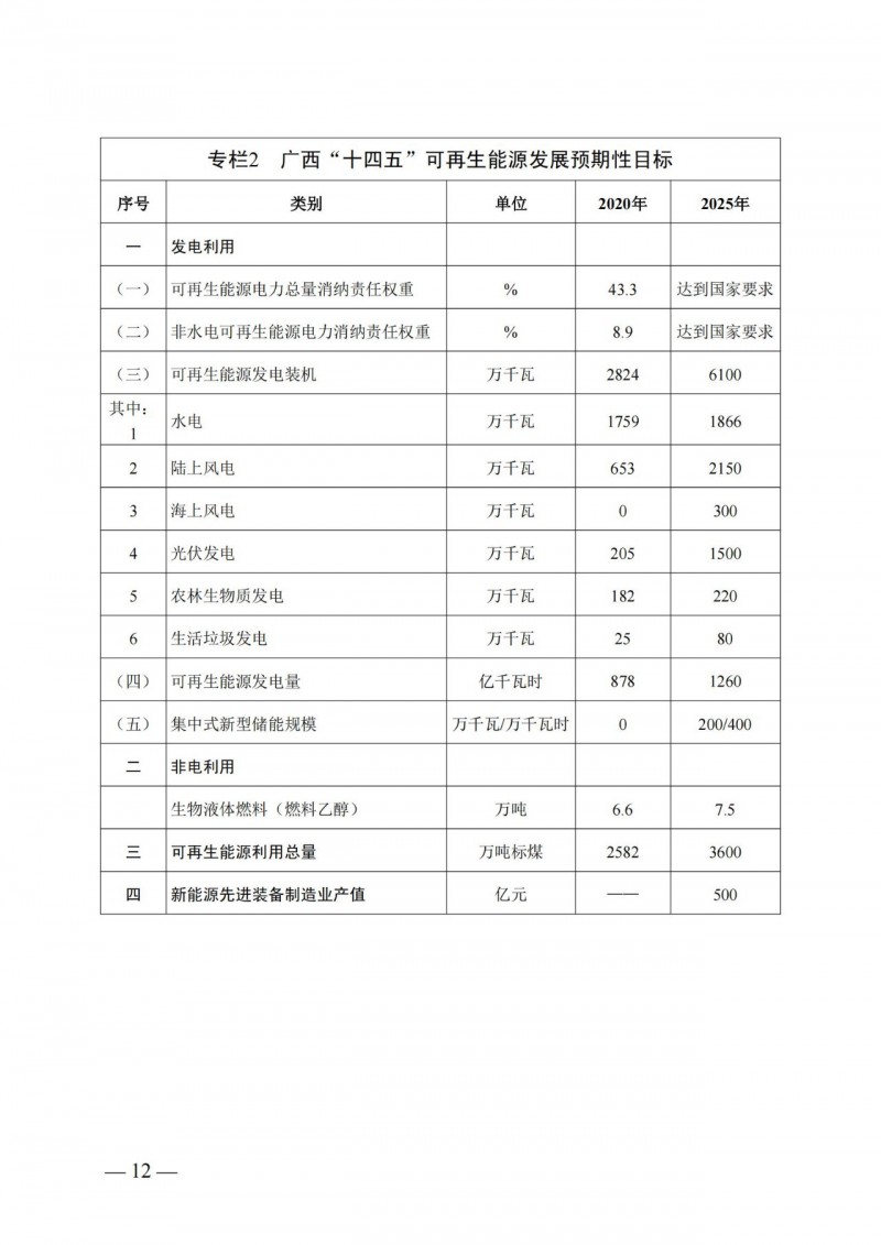 廣西“十四五”規(guī)劃：大力發(fā)展光伏發(fā)電，到2025年新增光伏裝機(jī)15GW！